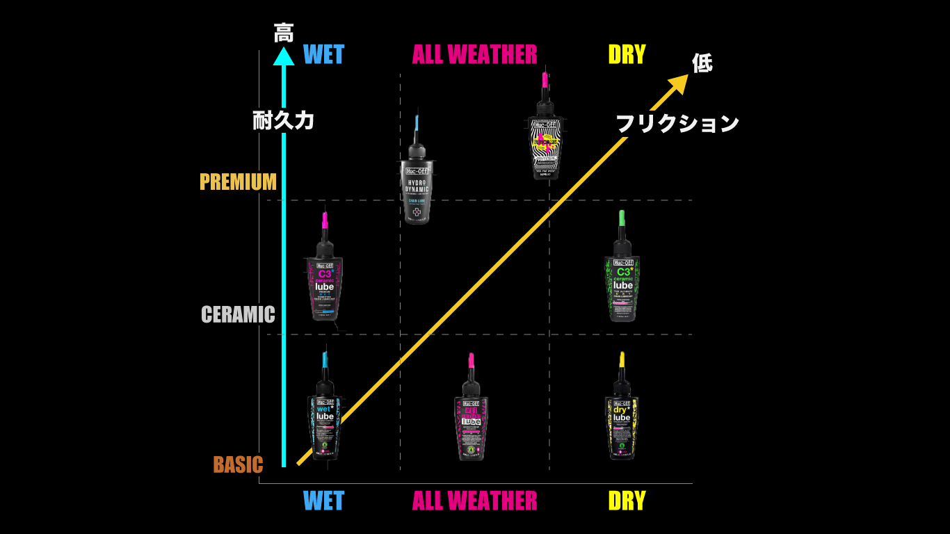 Muc-off LUDICROUS AF LUBEルディキュラスAFルブ - Muc-off マックオフ 