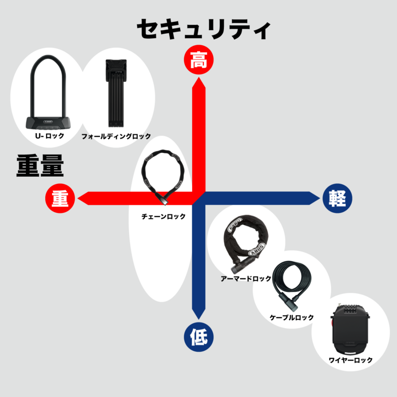 Brfveob 自転車 鍵 折りたたみ チェーン ロック 4桁ダイヤル式 バイクロック 長さ78cm 亜鉛合金製 頑丈 盗難防止 コ Amazon |  ROCKBROS(ロックブロス)自転車 鍵 ダイヤルロック 防水 ロック 4桁 盗難防止 ワイヤーロック 高切断対抗 亜鉛合金強化 長さ64.5cm  ダイヤル式 ... 自転車 鍵 ロック ブレードロック 自転車 鍵 4桁ダイヤル式 チェーンロック 折りたたみ 盗難防止 コンパクト 自転車用ロック 取