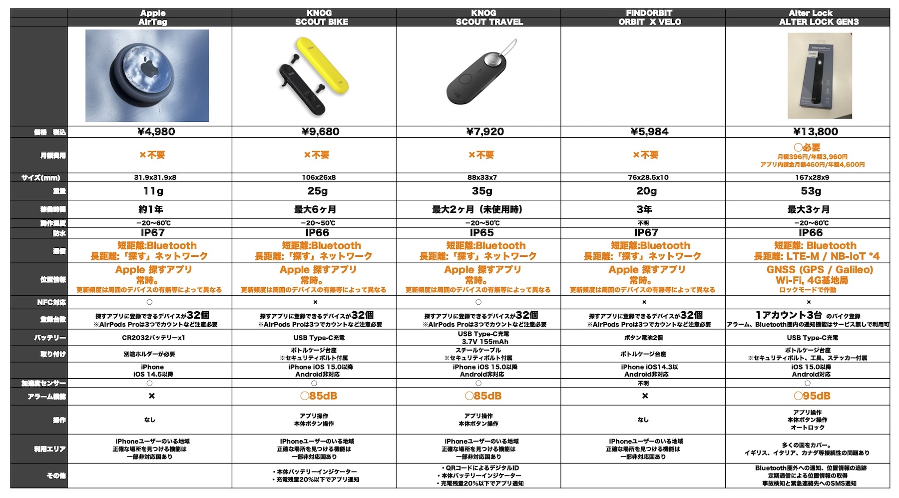 knog scout Air Tag機能搭載　位置情報追跡　自転車 knog scout Air Tag機能搭載 位置情報追跡 自転車 【公式通販】