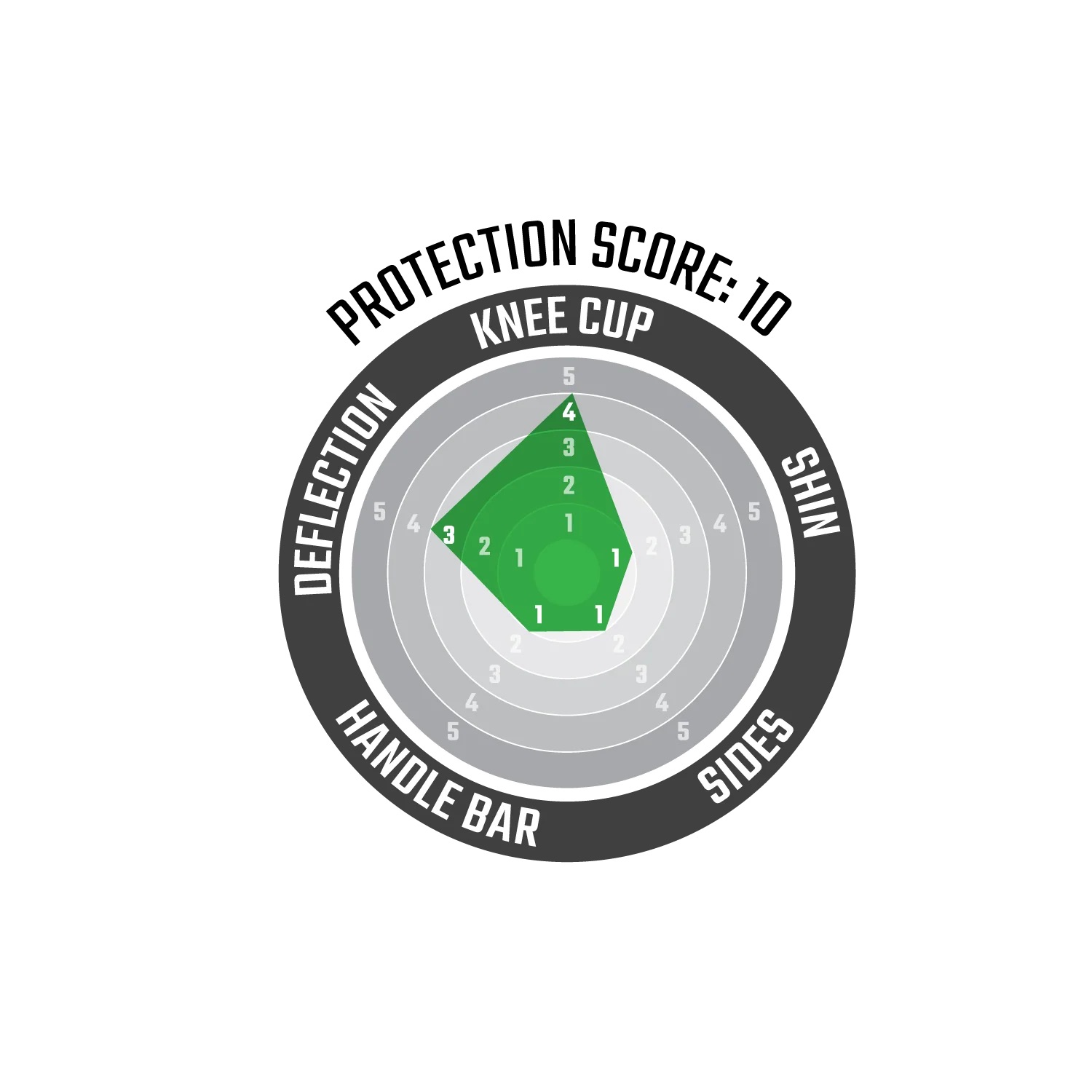 膝用プロテクターの保護スコア10を示すレーダーチャート図
