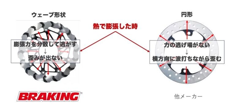 波形のブレーキローターと標準的な円形ローターを比較し、熱膨張が変形にどのように影響するかを示しています。.