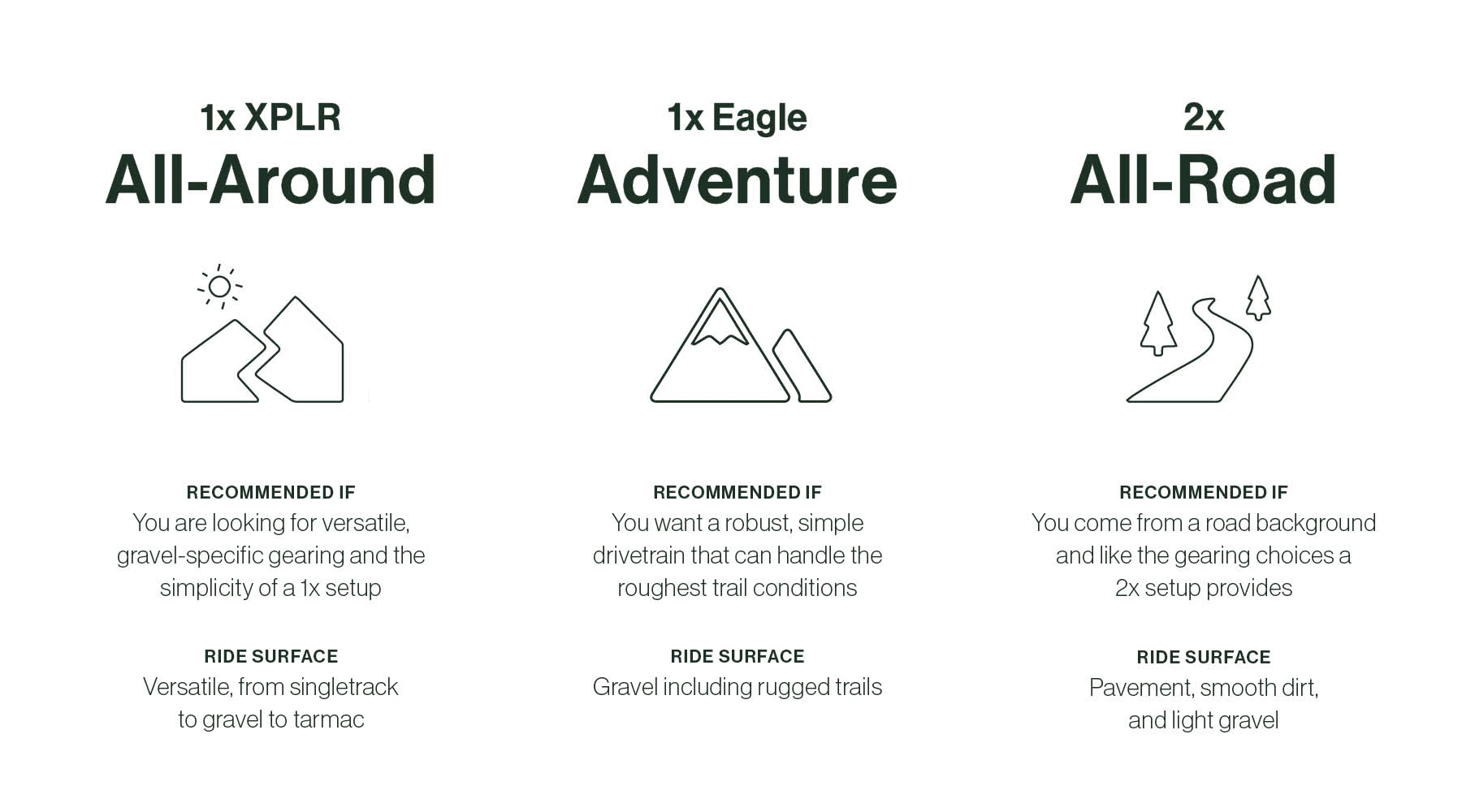 3つのドライブトレイン構成（1x XPLR All-Around、1x Eagle Adventure、2x All-Road）の比較表。各構成の推奨用途や走行路面について詳しく記載しています。.