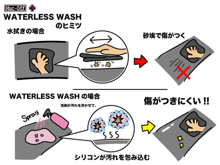水を使わない洗浄スプレーを使用すると、布だけで拭く場合と比べて傷がつきにくくなることを示したインフォグラフィック。.