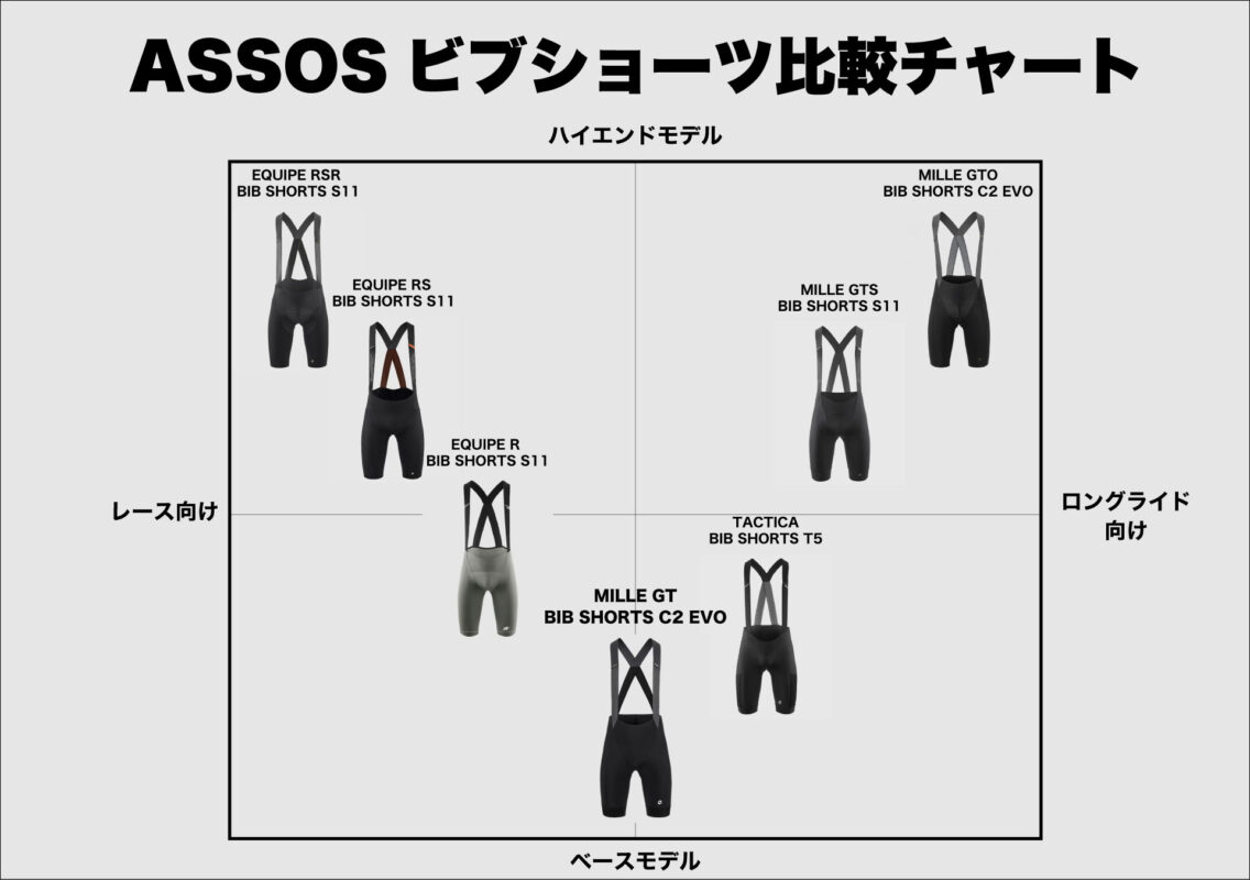 いつかはアソス”を”今日からアソス”に変えるビブショーツ