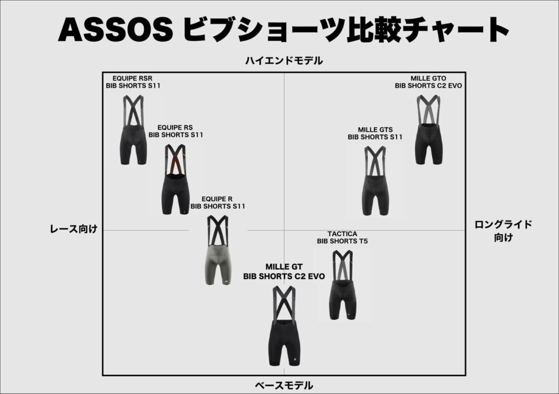 2025年版】ライドに合わせたASSOSショーツの選び方 - ダイアテック